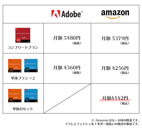 Adobe購入価格 1番安いのはamazonです 比較 リンシラベ